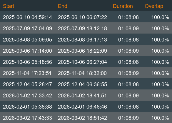 Collision Schedule