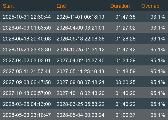 Schedule of collisions