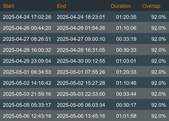 Schedule of Collisions